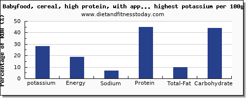 potassium and nutrition facts in baby food per 100g